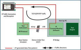IP網(wǎng)絡(luò)測(cè)試技術(shù)在高帶寬無(wú)線網(wǎng)絡(luò)設(shè)備開(kāi)發(fā)中的應(yīng)用與提升